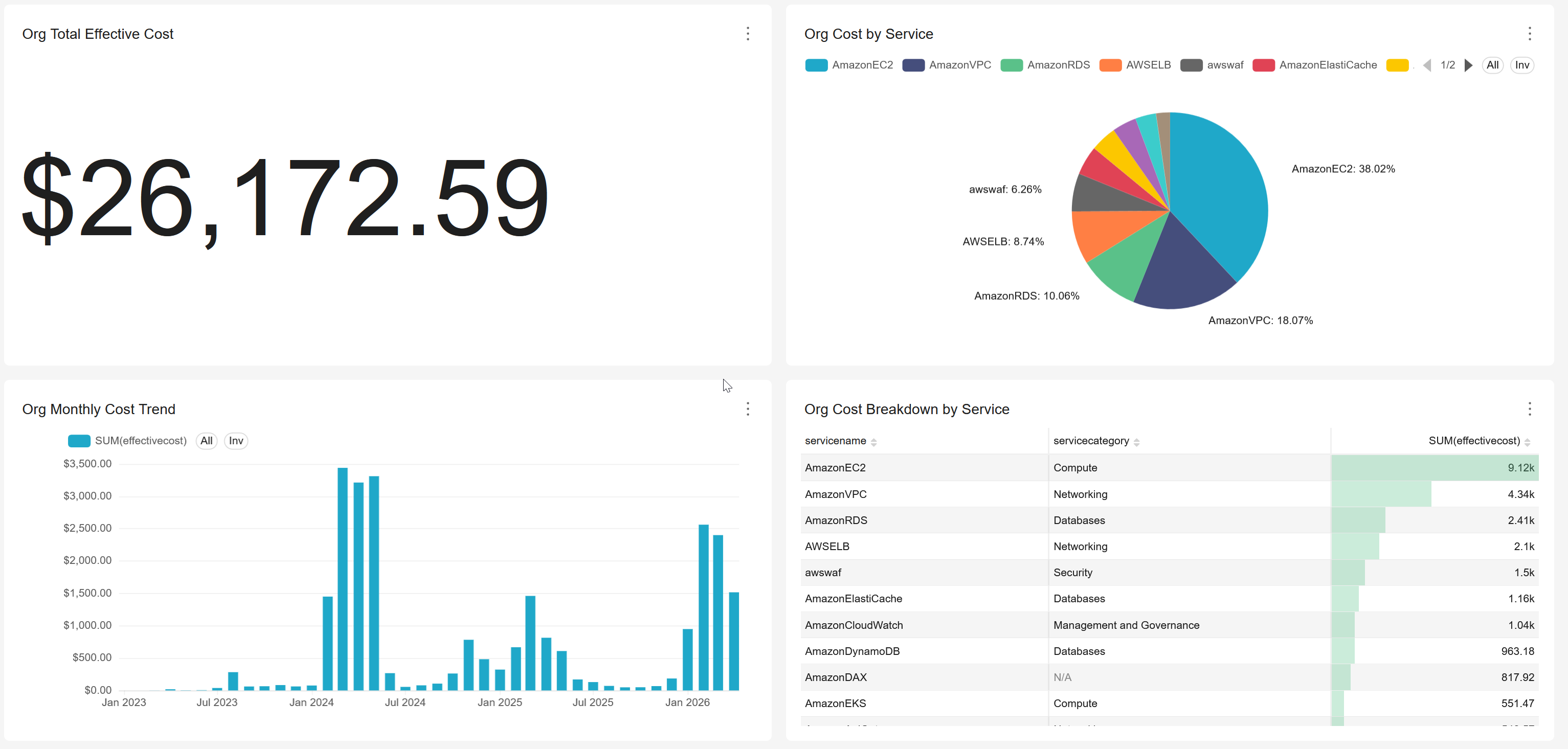 RosettaBox FinOps dashboard — live cost estimate, budgets, and quota enforcement across cloud accounts