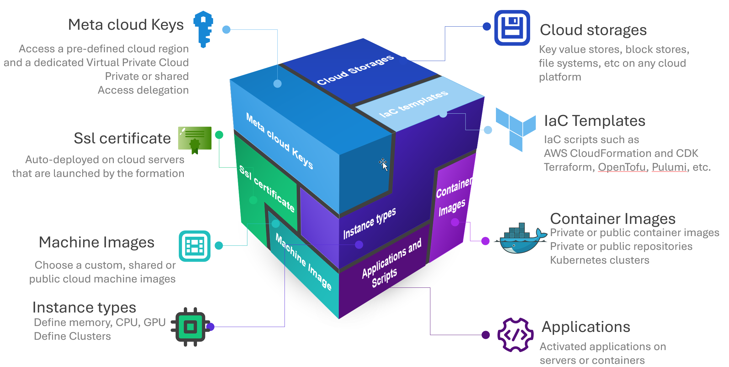 RosettaCloud Formation — all the building blocks of a cloud deployment in one template