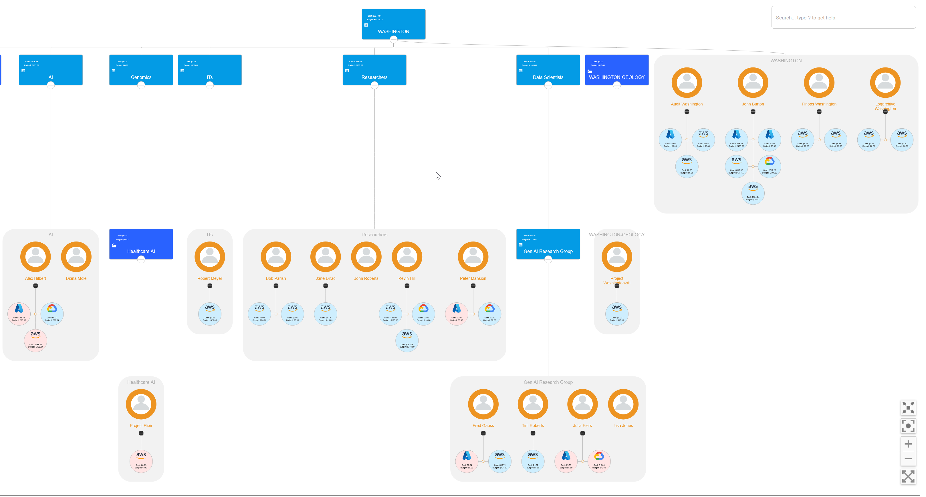 Multi-cloud organization chart — users, projects, and sandboxed accounts across AWS, Azure, GCP
