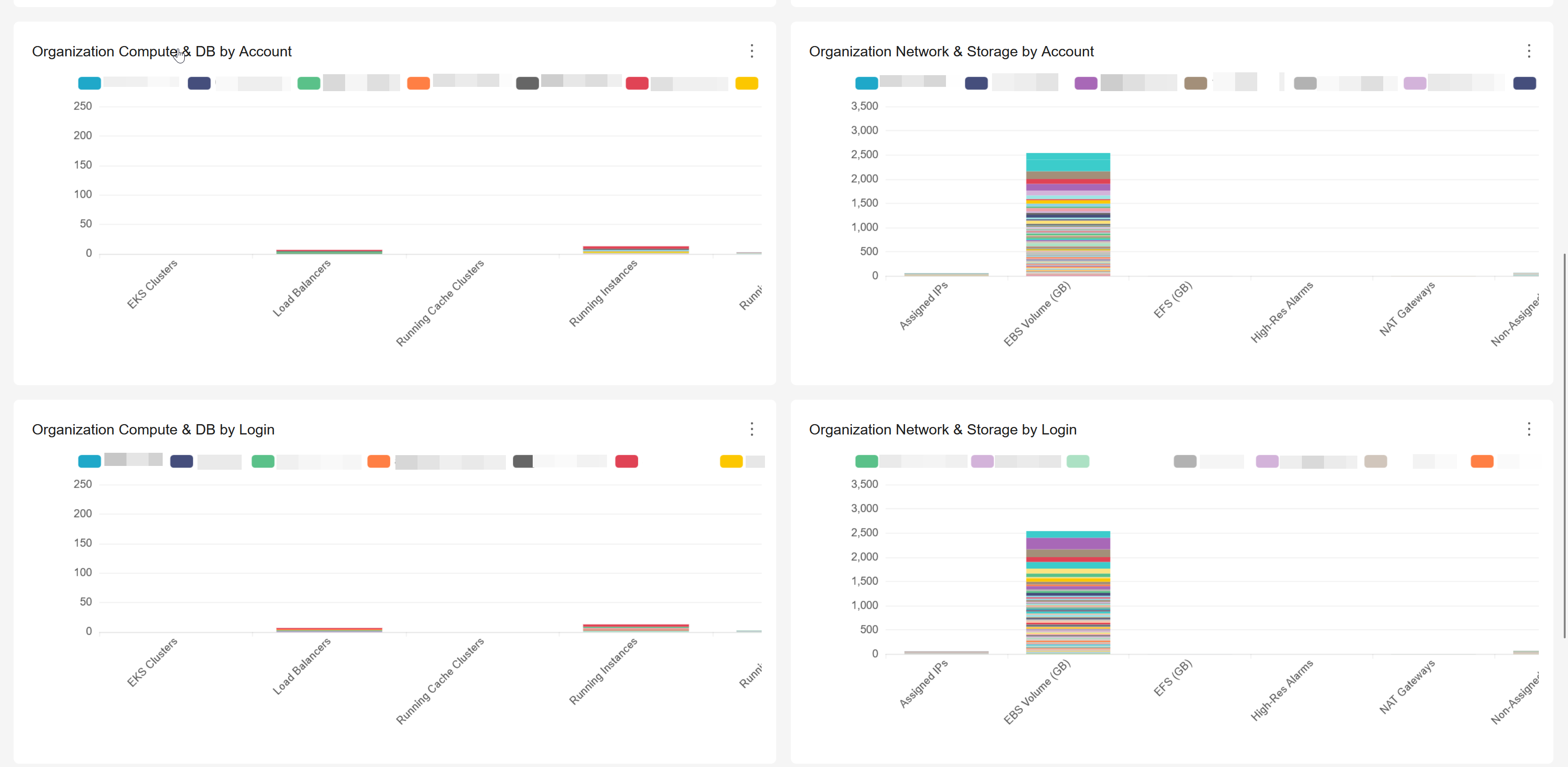 RosettaBox real-time resources grouped by cloud account — cost and usage attributed per account