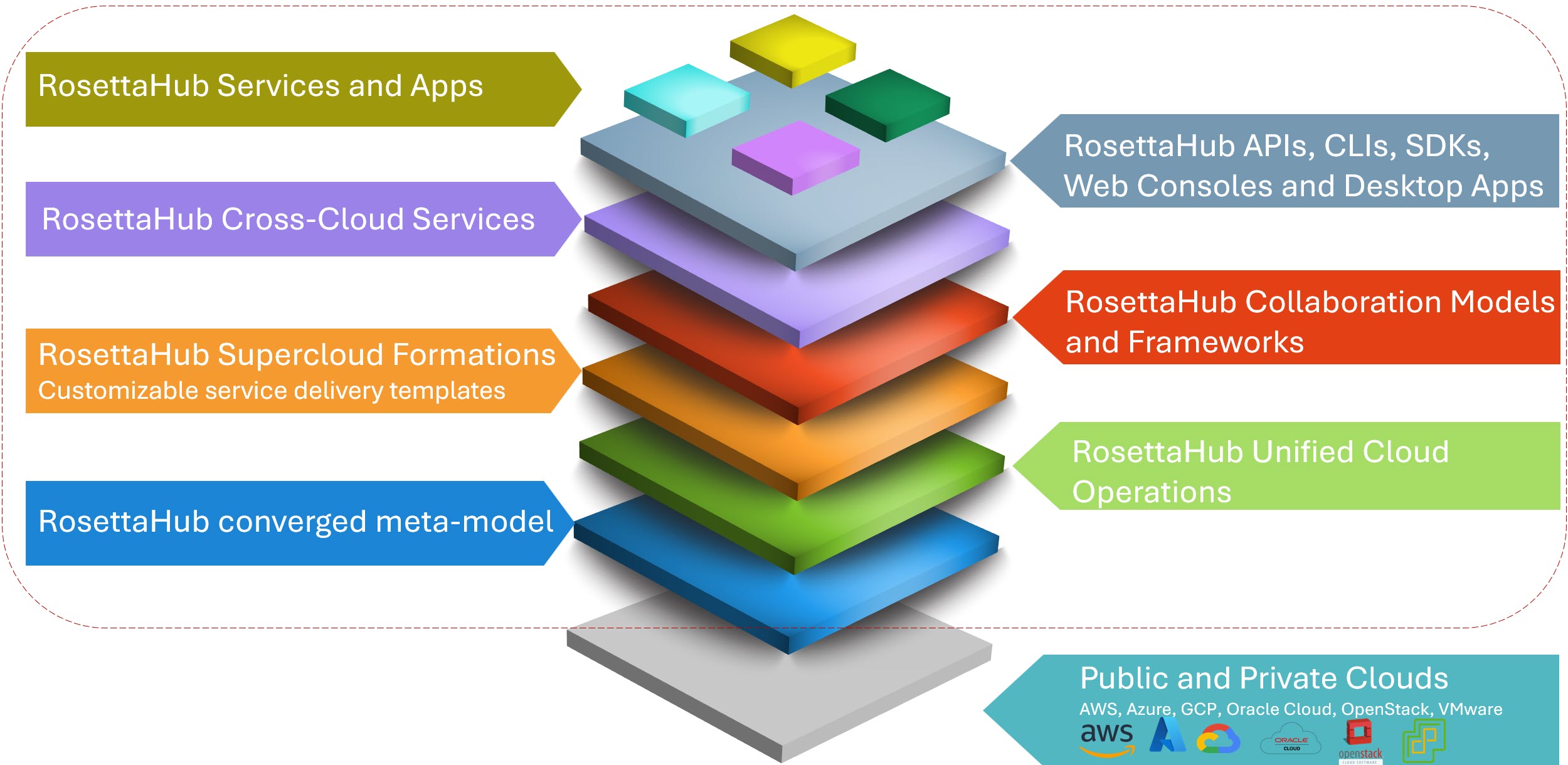 RosettaHub platform architecture — RosettaBox governance and RosettaCloud self-service over every cloud