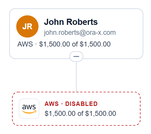 John Roberts’s AWS account at $1,500.00 of $1,500.00, marked disabled