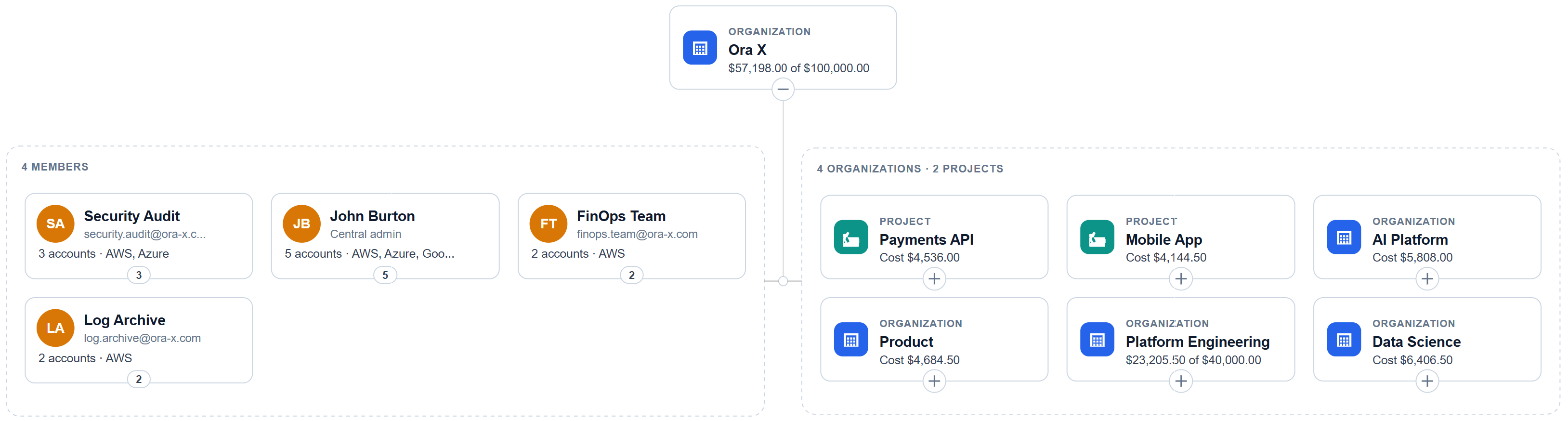 The Ora X organization chart: the central admin and the security audit, log archive and FinOps accounts as members, then the Product, Platform Engineering, AI Platform and Data Science organizations and the Payments API and Mobile App projects, each with its cost, and Ora X at $57,198.00 of $100,000.00