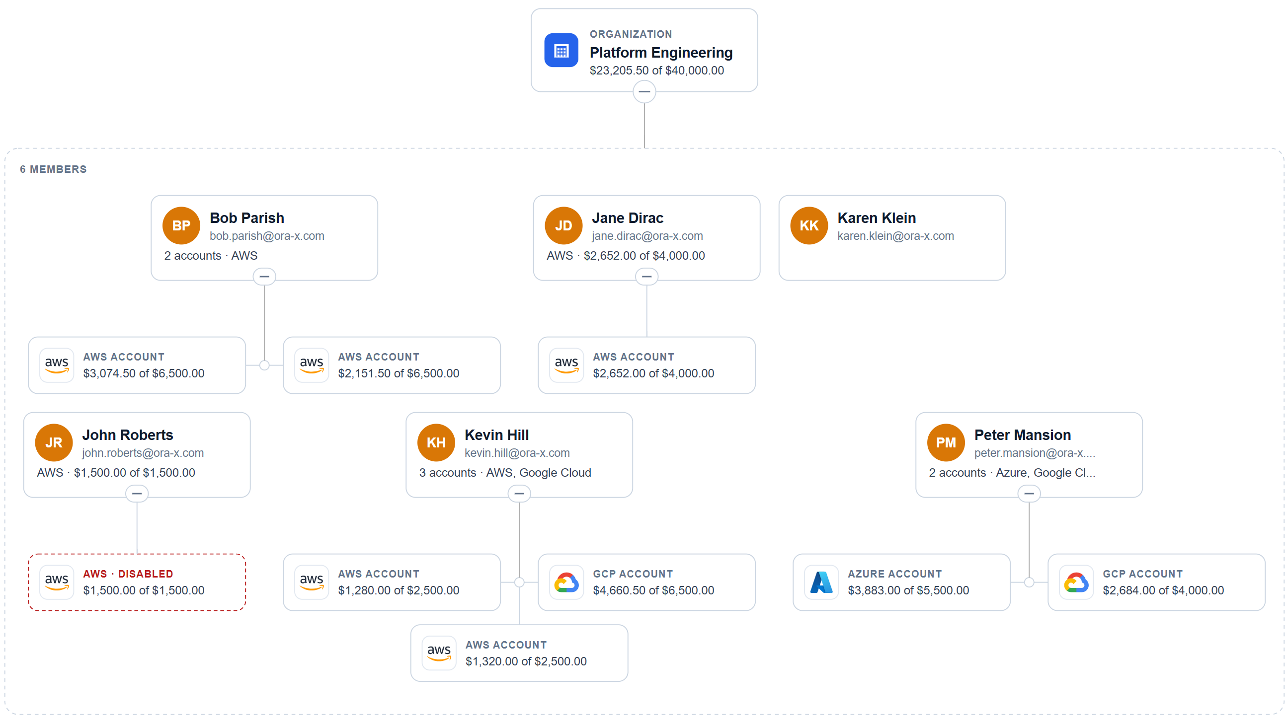 Ora X Platform Engineering: $23,205.50 spent of $40,000.00, six engineers with accounts on AWS, Azure and Google Cloud, each account showing what it has spent of its budget, and one account disabled at its budget